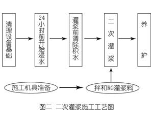 港口灌浆料施工工艺—文字完整版